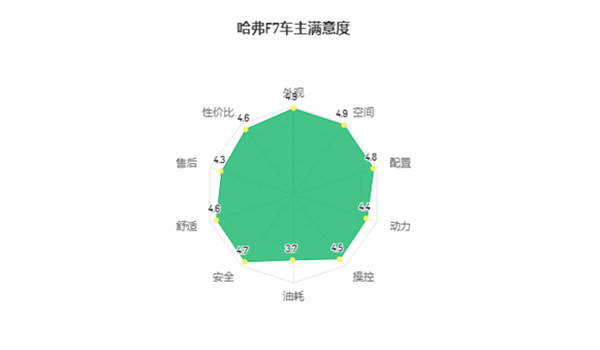 哈弗F7车主真实评论 性价比还是值得认可的