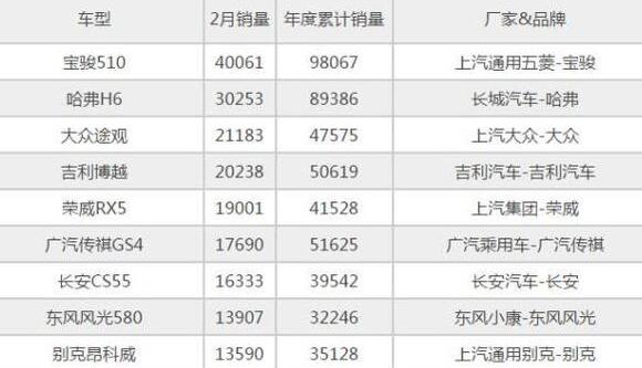 长城哈弗h6销量排行榜，被宝骏510超越