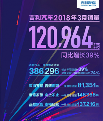 2018年3月吉利汽车销量超12万