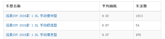 远景suv1.8真实油耗，来自2843位车友的油耗调查数据