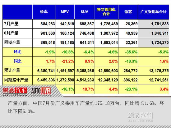 2017年7月中国广义乘用车销量增5.5%