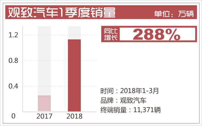 2018年1-3月观致汽车销量增幅达288%