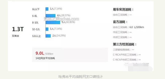 哈弗h6真实油耗是多少，看看网友口碑统计数据吧