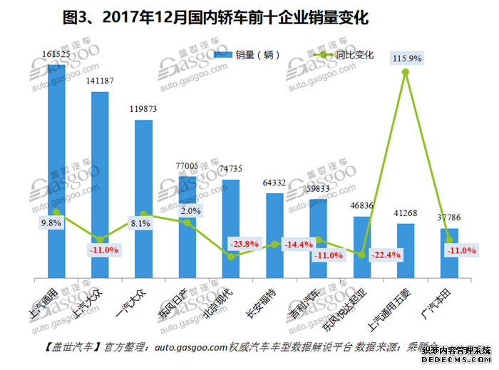 2017年12月中国轿车销量数据分析