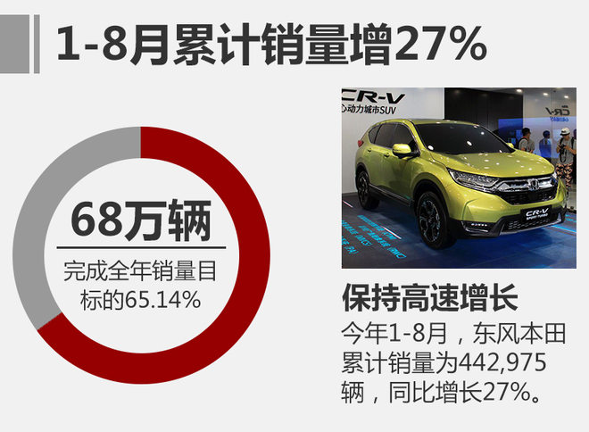 东风本田2017年8月销量增36.8%