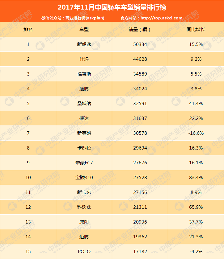 2017年11月中国轿车销量数据分析