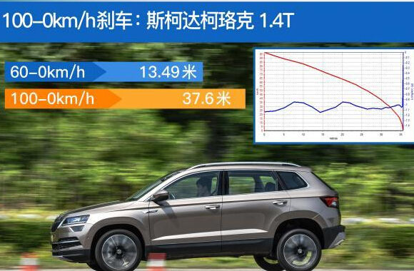 斯柯达suv柯珞克怎么样，柯珞克1.4T车型测试结果惊呆众人