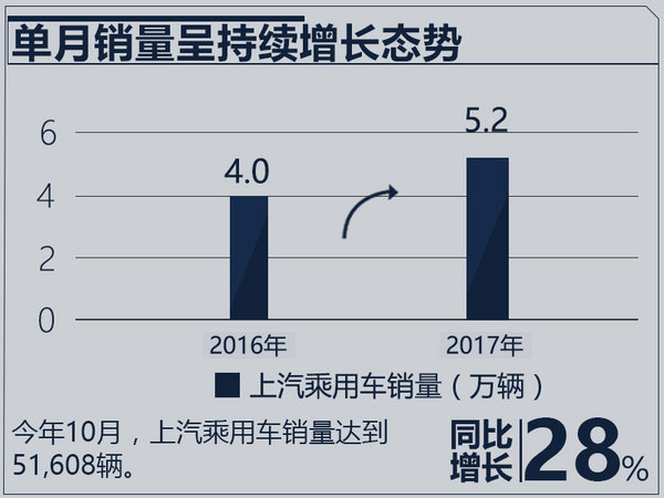 2017年10月上汽荣威MG汽车销量排名