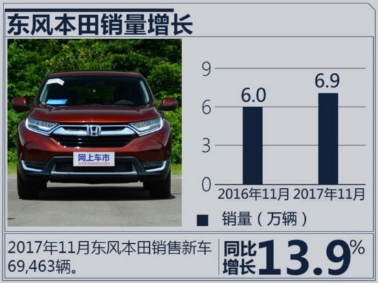 2017年1-11月东风本田汽车销量增25%