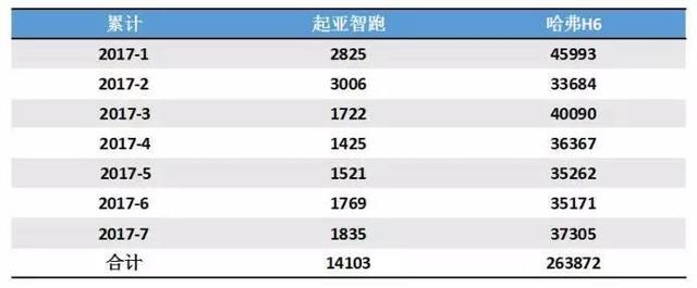 2017年7月起亚智跑SUV销量数据分析 持续低迷