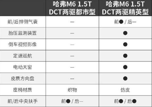 哈弗m6顶配多少钱 哈弗M6顶配自动挡仅需8.3万