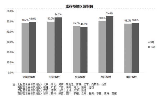 2017年10月中国汽车经销商库存预警指数