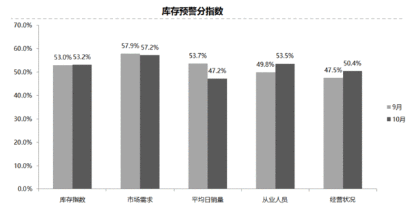 2017年10月中国汽车经销商库存预警指数