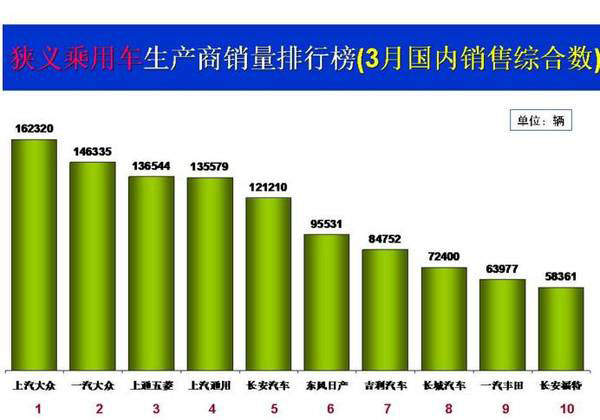 2017年3月中国车企销量十大排名