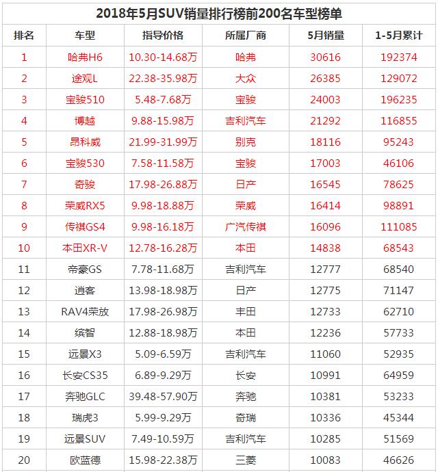 2018年5月中国汽车销量排行榜 整体销量环比下跌0.4%