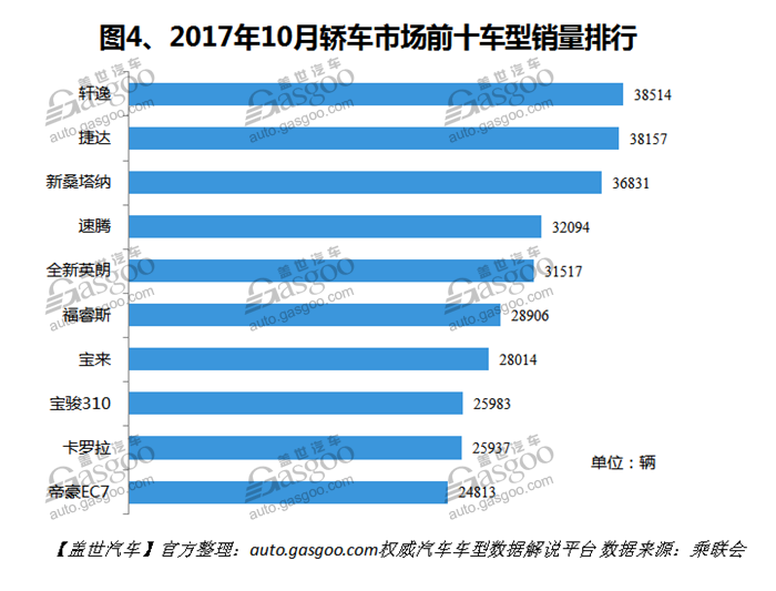 2017年10月中国轿车销量分析