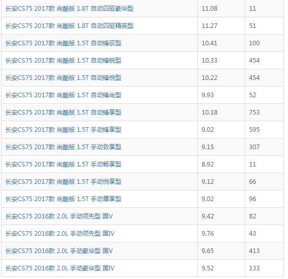 cs75和哈弗h6哪个省油 cs75和h6哪个油耗高