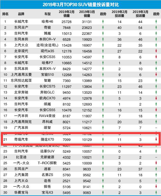 捷途x70差评 捷途X70差评投诉主要集中在减震器