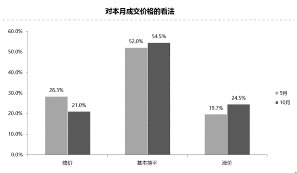 2017年10月中国汽车经销商库存预警指数