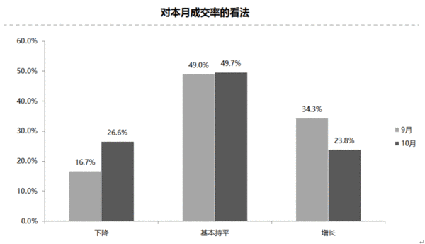 2017年10月中国汽车经销商库存预警指数