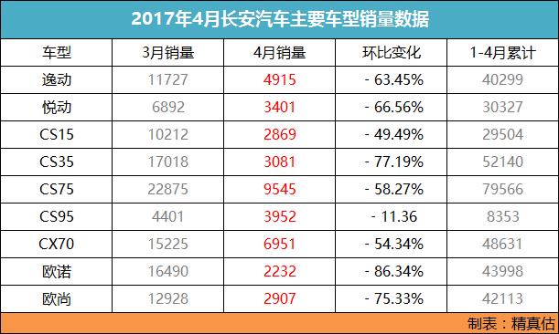 2017年4月长安汽车销量跌60%