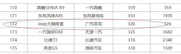 实力打脸，jeep大指挥官销量为何如此低迷