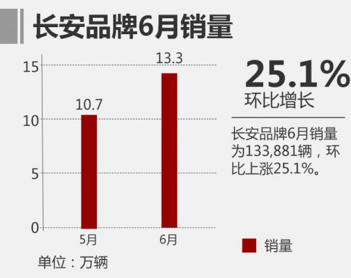 2017年6月长安自主品牌汽车销量排行榜