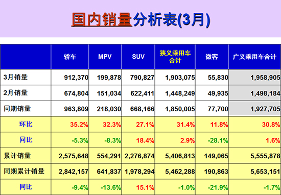 2017年中国第一季度汽车销量数据