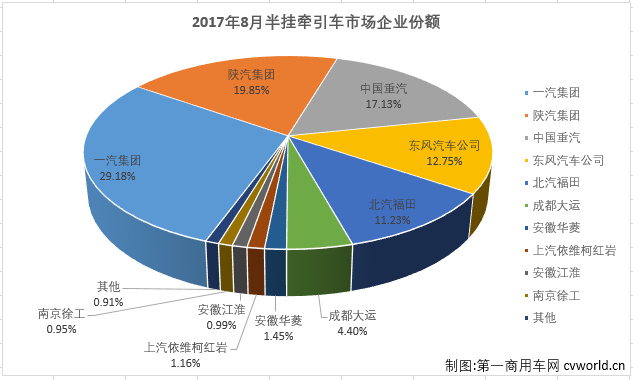 2017年8月中国牵引车汽车销量排行榜