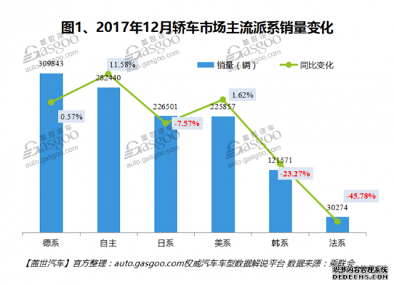 2017年12月中国轿车销量数据分析