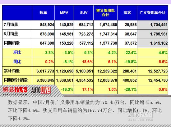 2017年7月中国广义乘用车销量增5.5%