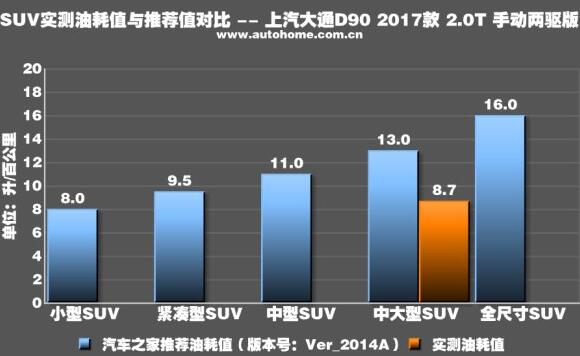 上汽大通d90油耗多少，油耗测试给你答案