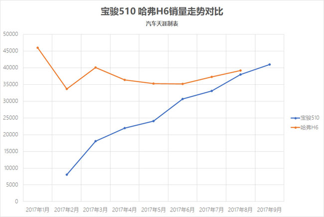 2017年9月宝骏510小型SUV销量破四万