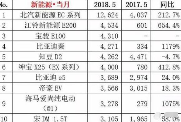 2018年5月新能源SUV销量排行榜，北汽新能源EC系列夺魁