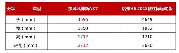 东风ax7和哈佛h6哪个好，新欢和旧爱你会选谁