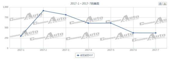 起亚KX7中型SUV车型7月销量不住400台