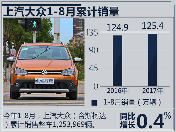 2017年8月上汽大众汽车销量破125万辆