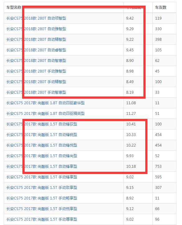 长安cs75到底能不能买 长安cs75值不值得购买