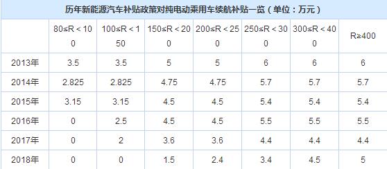 新能源汽车补贴算法及新规，2019年或将取消地补