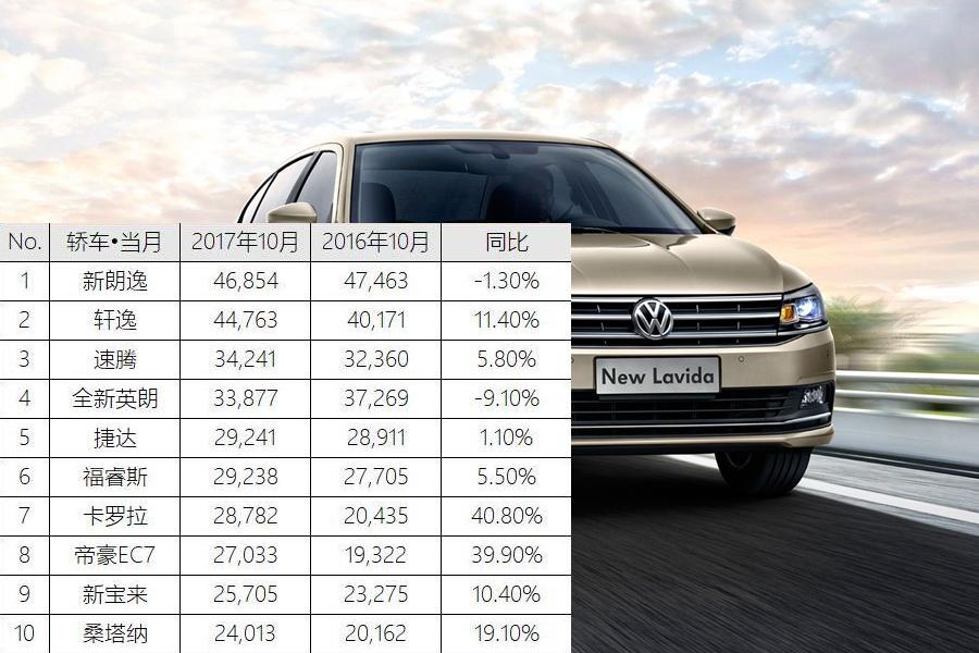 2017年10月中国轿车/SUV/MPV销量TOP10简报