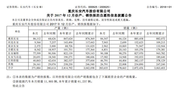 2017年1-12月长安汽车自主品牌销量排名