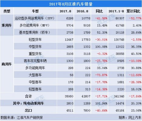 2017年8月江淮汽车销量 SUV大跌