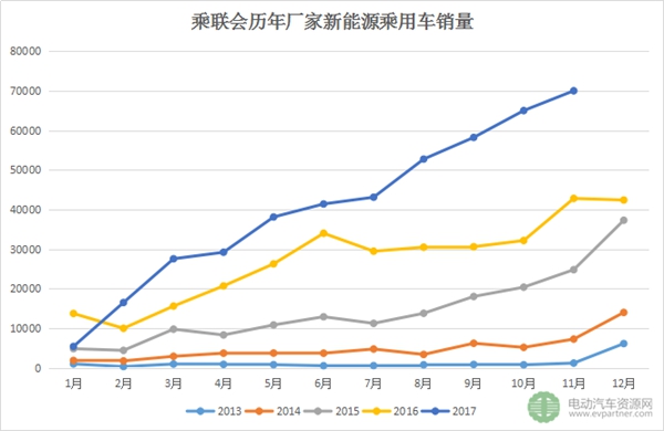 2017年11月新能源乘用车销量达到7万辆