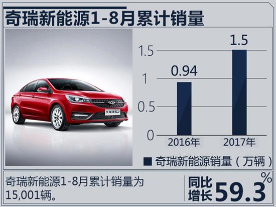 2017年1-8月奇瑞新能源车销量 增59.3%