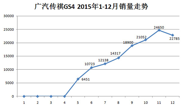 2015年12月传祺GS4 SUV汽车销量数据