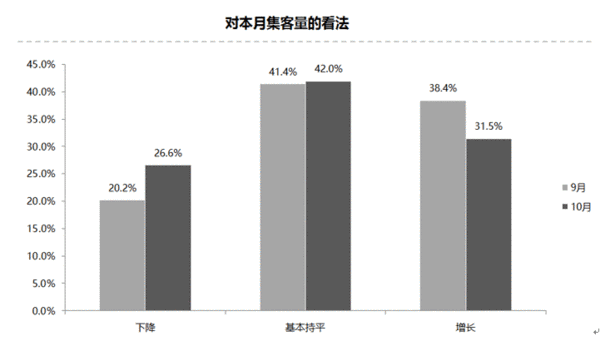 2017年10月中国汽车经销商库存预警指数