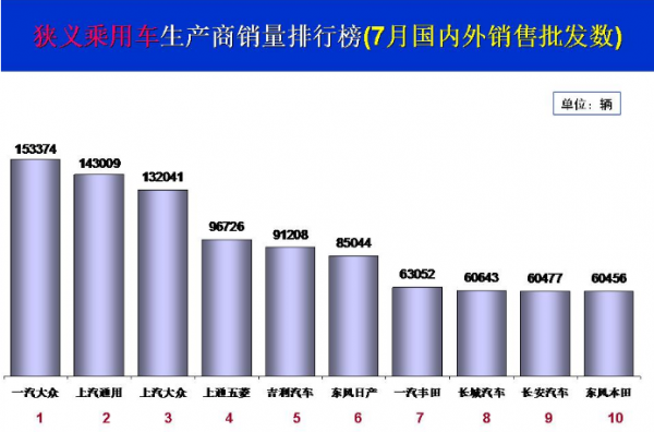 2017年7月中国狭义乘用车品牌销量排名