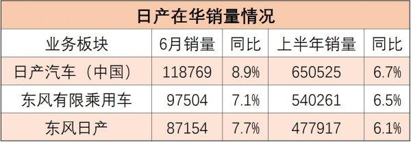 2017年6月日产中国汽车销量排行数据 SUV发力