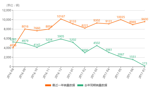 2017年7月奔驰E级豪华轿车销量数据排名