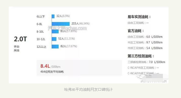 哈弗h6真实油耗是多少，看看网友口碑统计数据吧